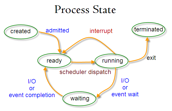 process-state